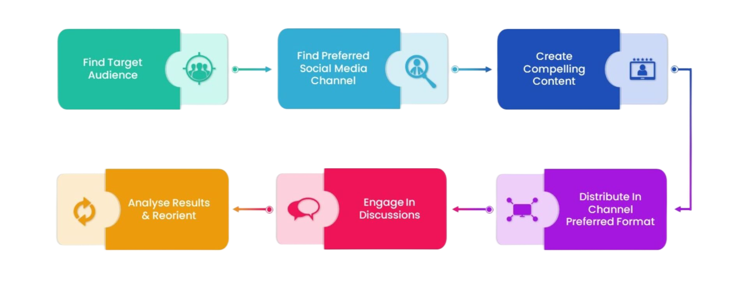 social media management process